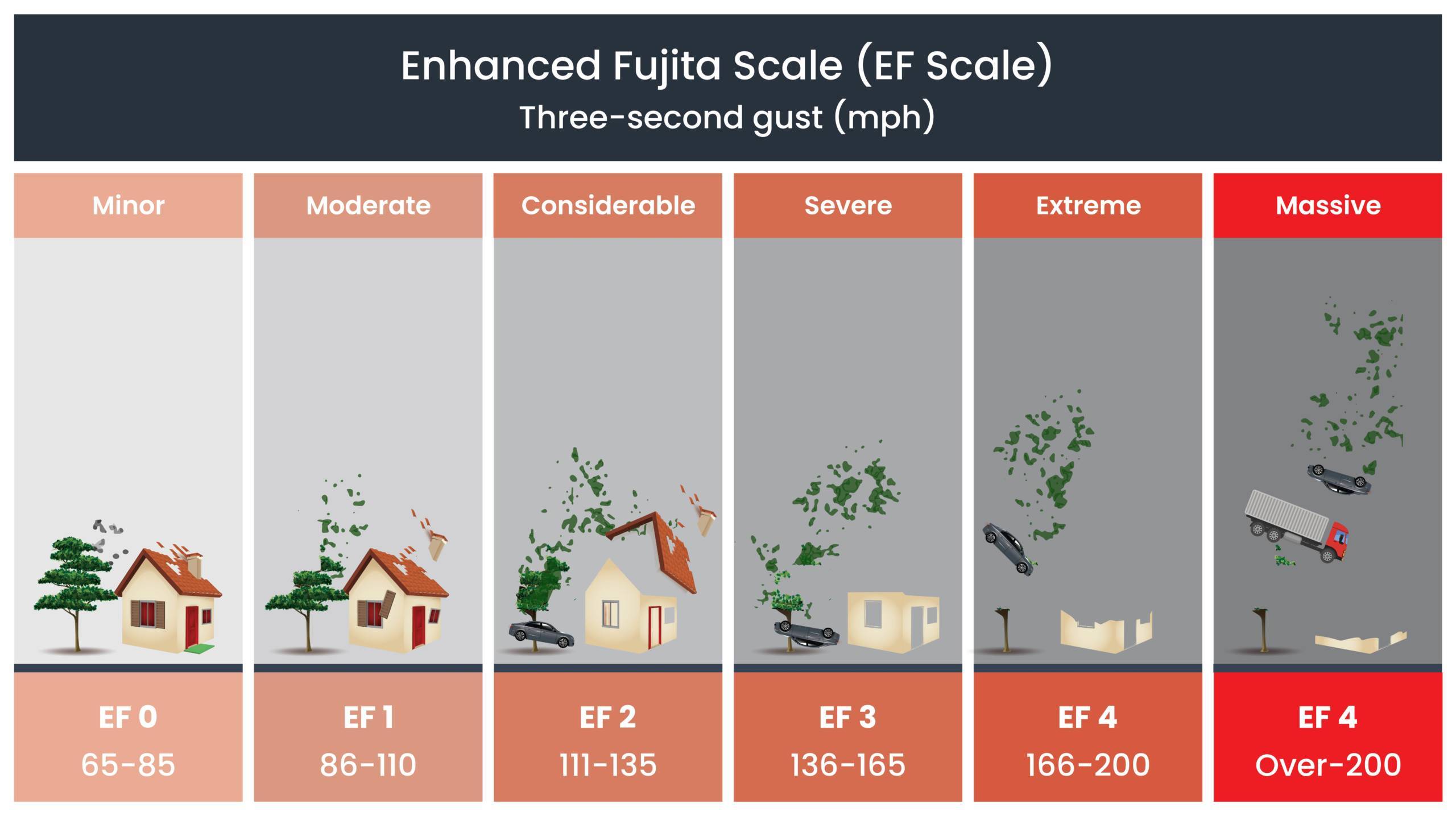 Image demonstrating destructiveness of tornadoes by EF scale
