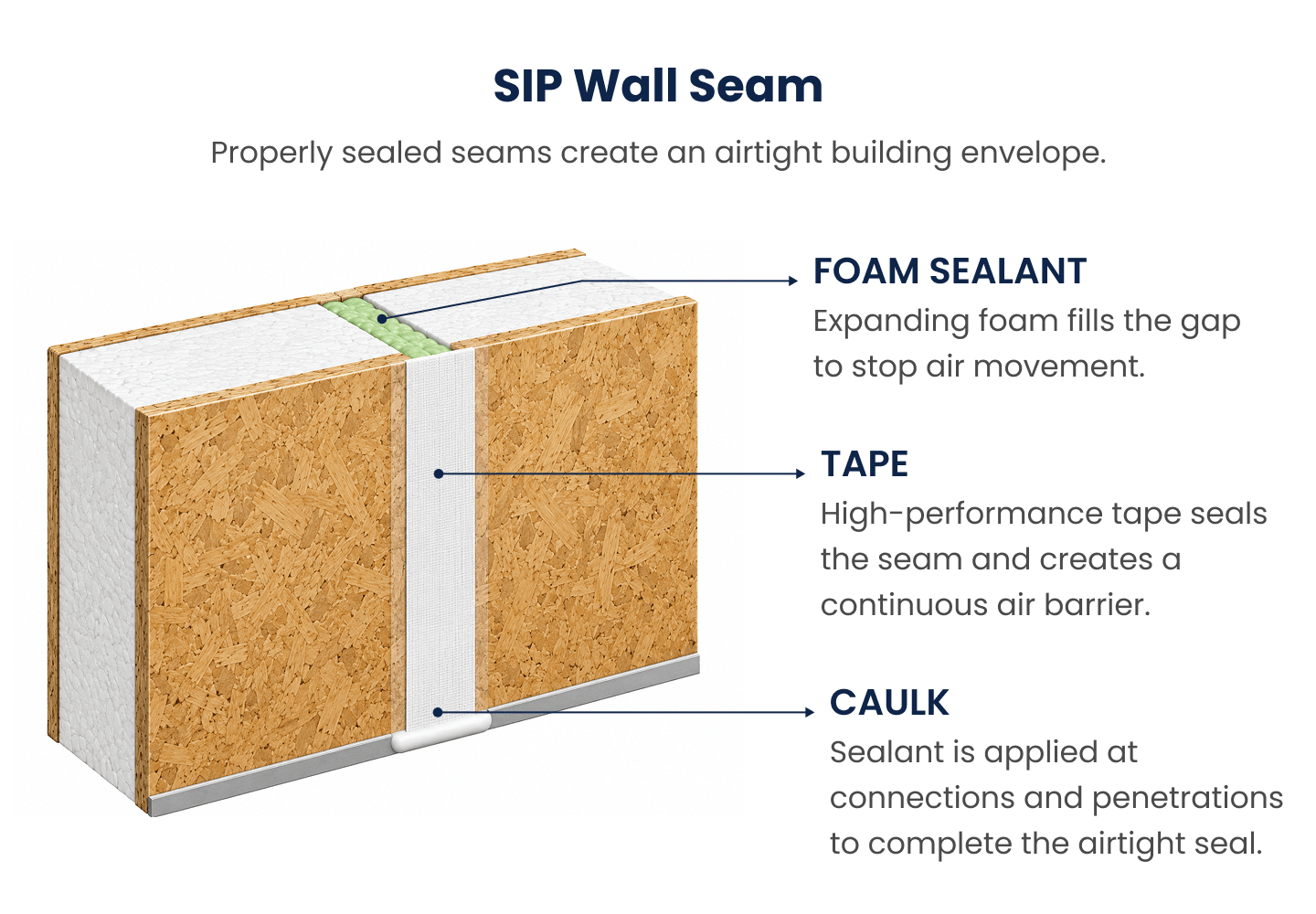 diagram of a SIP wall seam showing three sealing methods: foam sealant fills gaps to stop air movement, high‑performance tape creates a continuous air barrier, and caulk seals connections and penetrations these measures explain how SIP construction achieves airtightness, reducing heating and cooling losses compared to stud walls