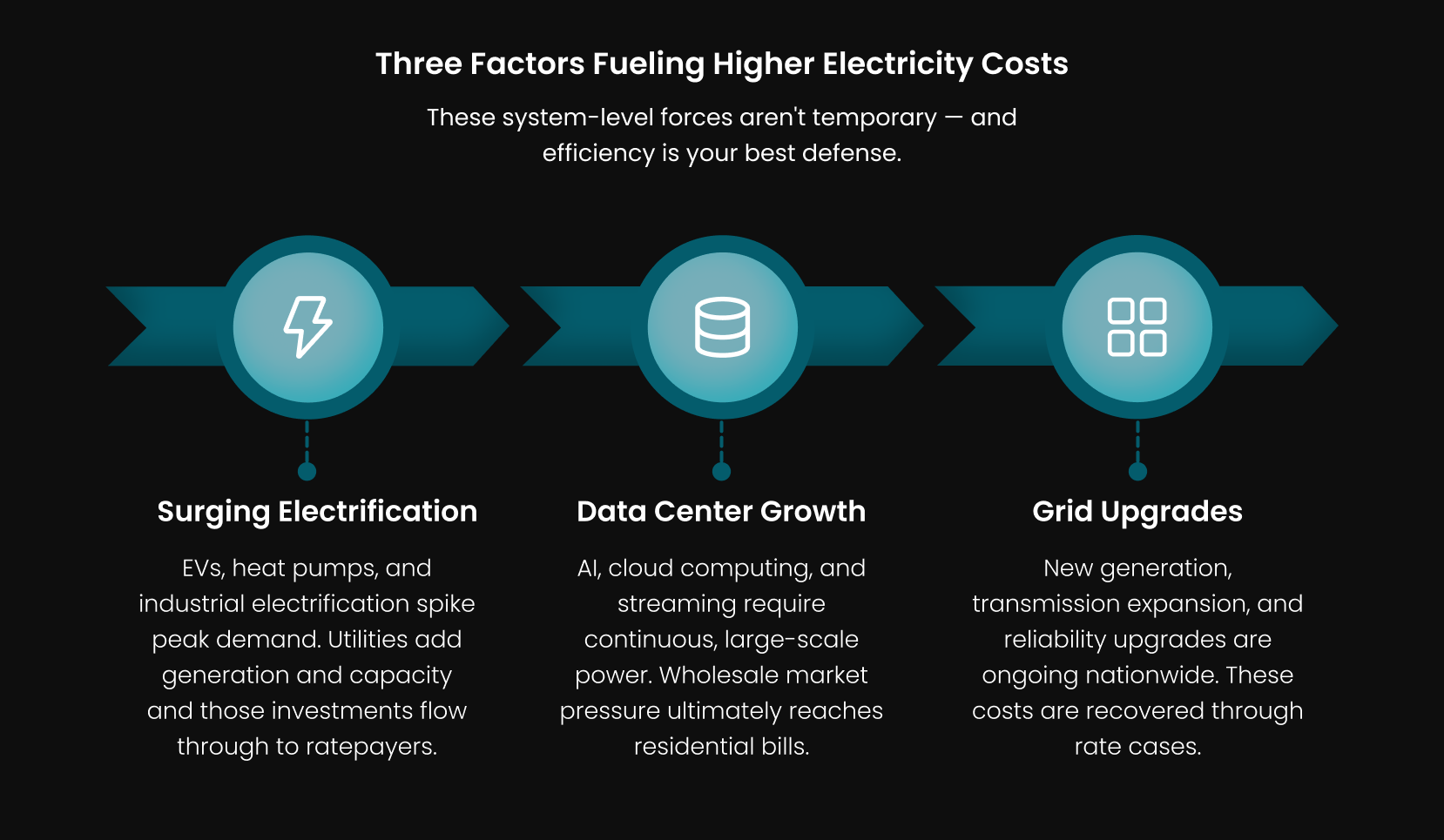 horizontal infographic titled three factors fueling higher electricity costs showing three system‑level drivers: surging electrification, data center growth, and grid upgrades, each with an icon and short explanation
