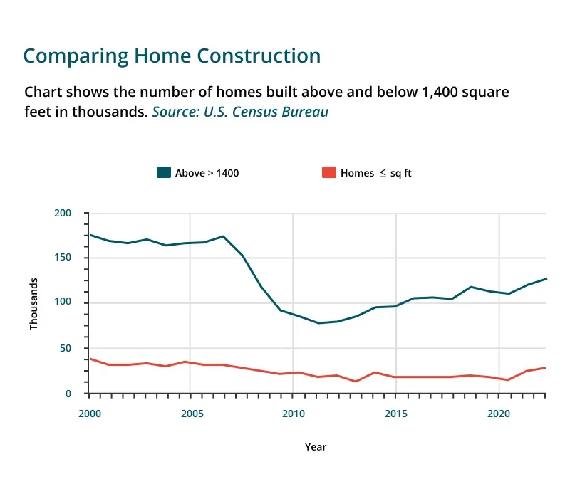 Comparison of homes built above and below 1400 square feed