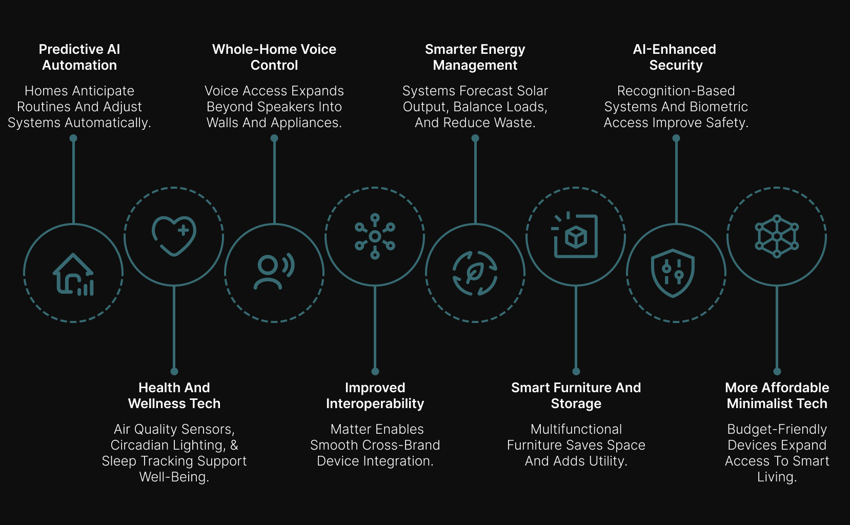 infographic illustrating future smart‑home trends, including predictive ai automation, whole‑home voice control, smarter energy management, ai‑enhanced security, health and wellness sensors, improved device interoperability, space‑saving smart furniture, and affordable minimalist tech