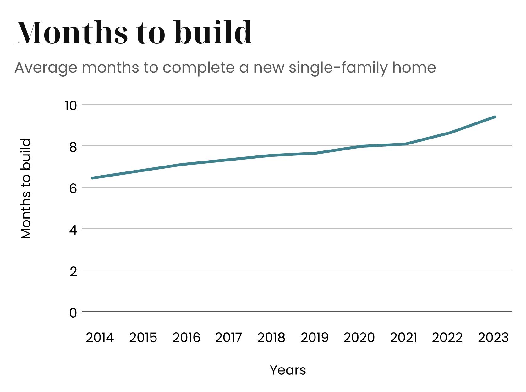 line graph showing the steady increase in the average months required to build a new single‑family home from 2014 to 2023, rising from just over 7 months to nearly 10 months
