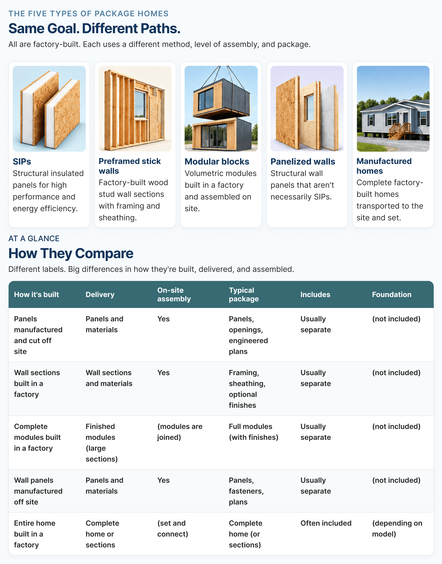 Infographic comparing five types of package homes: SIPs, preframed stick walls, modular blocks, panelized walls, and manufactured homes, with differences in construction, delivery, on-site assembly, package contents, and foundation.