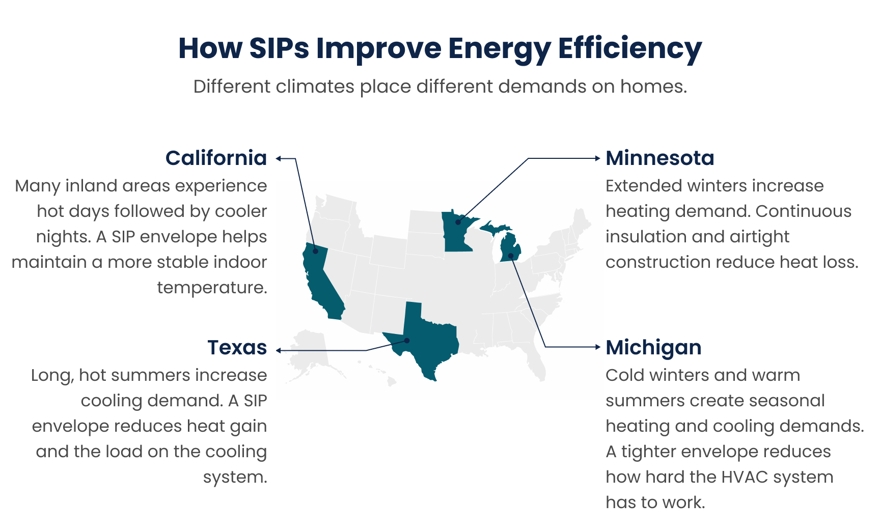 map of the United States highlighting Texas, Minnesota, California, and Michigan. Each state shows how climate extremes increase heating or cooling demand and why SIP envelopes reduce energy loss, stabilize indoor temperatures, and ease HVAC loads