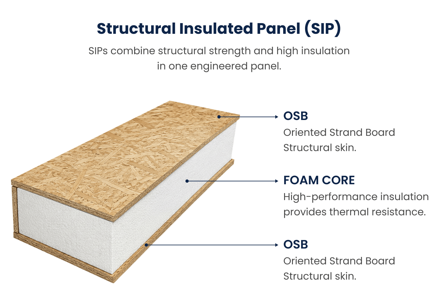 diagram of a structural insulated panel showing oriented strand board (OSB) facings and a foam insulation core, illustrating how SIP walls combine strength and thermal performance in one engineered assembly.