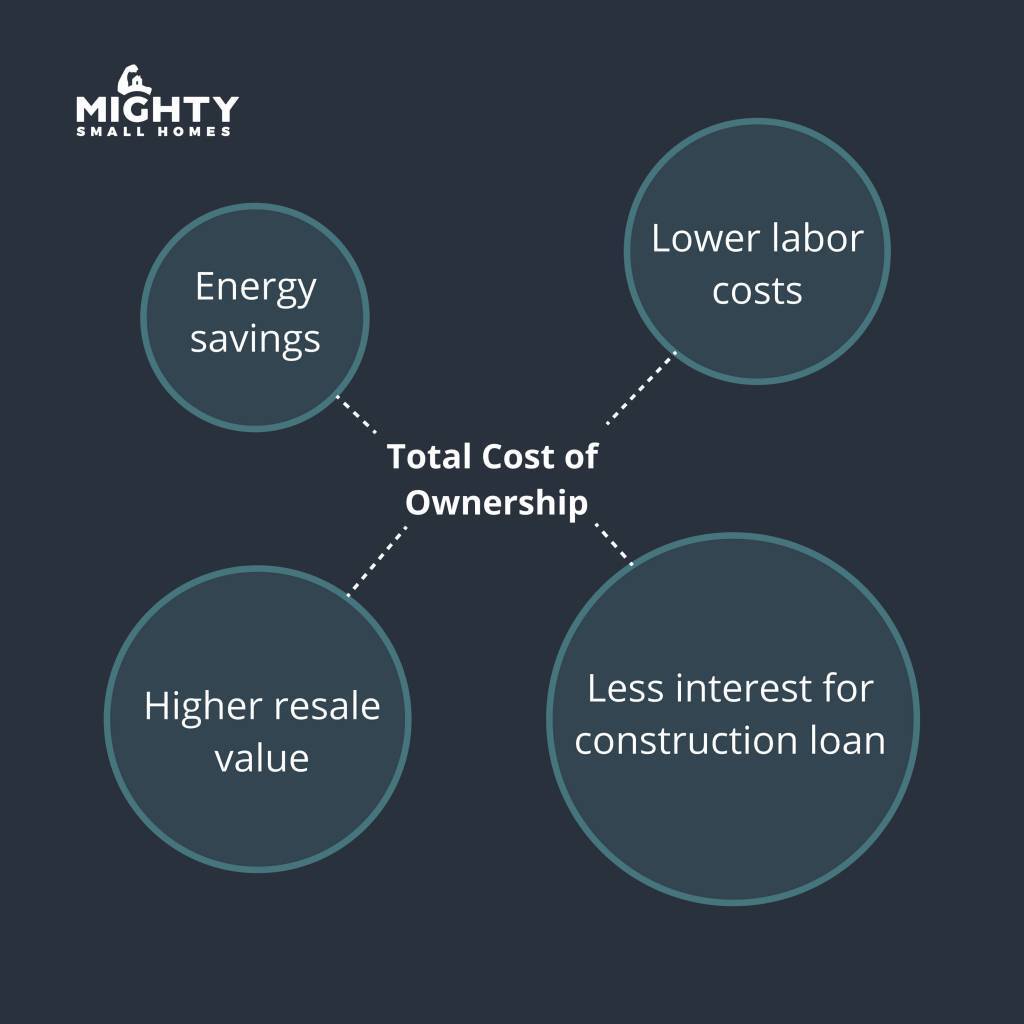 a look at total cost of ownership of mighty small homes prefab kits