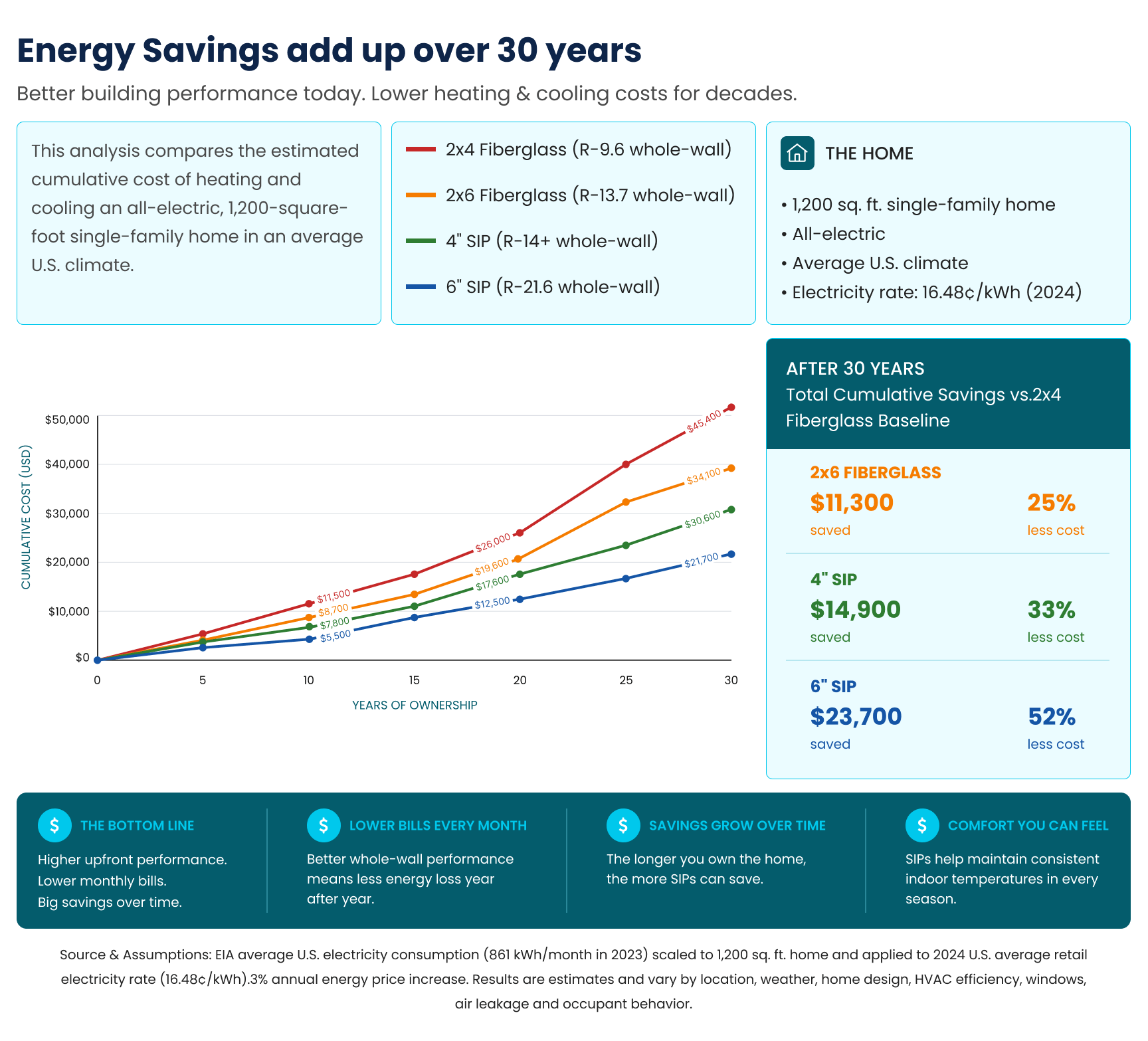 A comparative energy‑cost chart illustrating long‑term heating and cooling expenses for different wall systems, emphasizing how higher‑performance assemblies reduce cumulative utility costs over 30 years