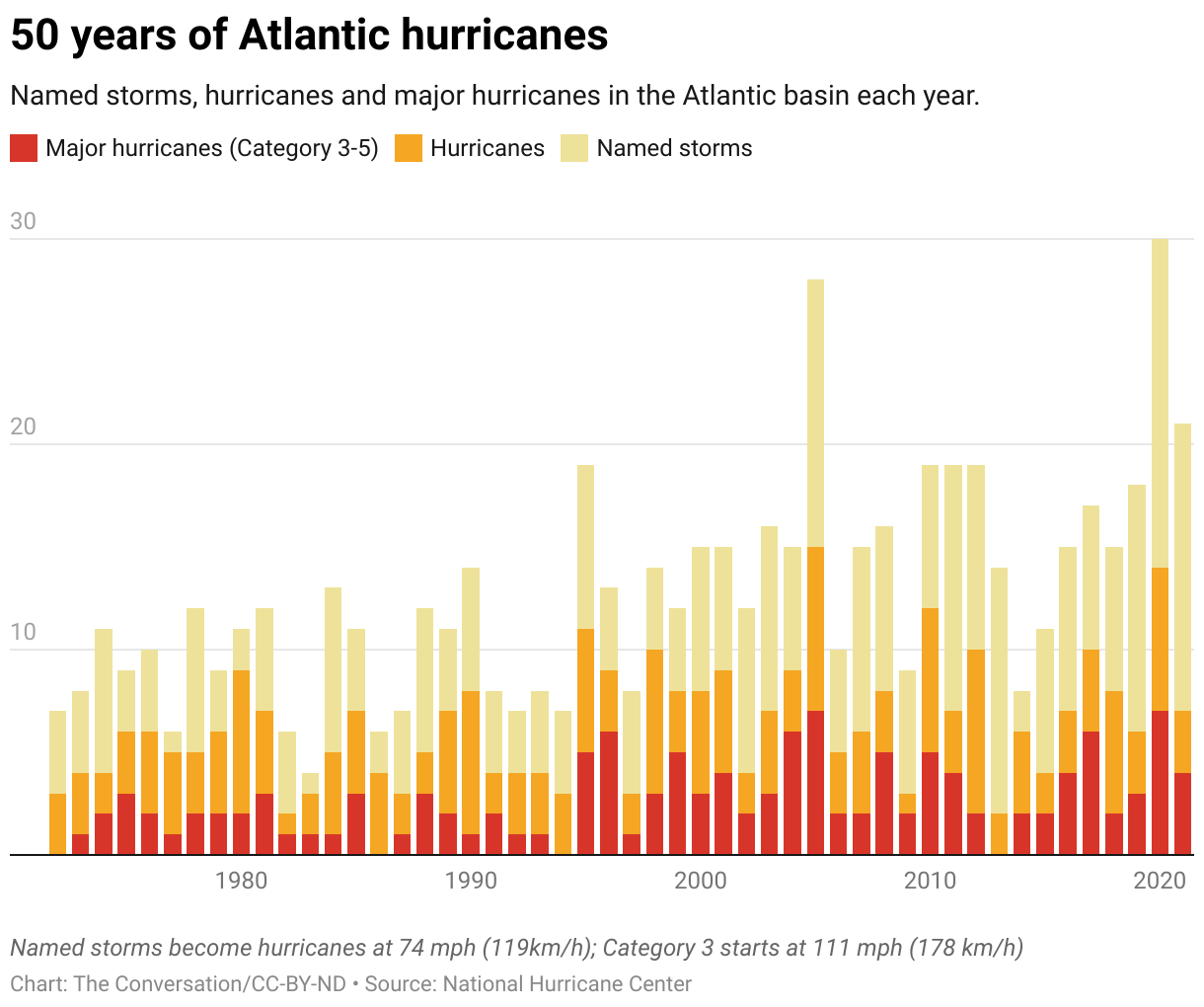chart showing category 3 or higher storms hurricanes and named storms
