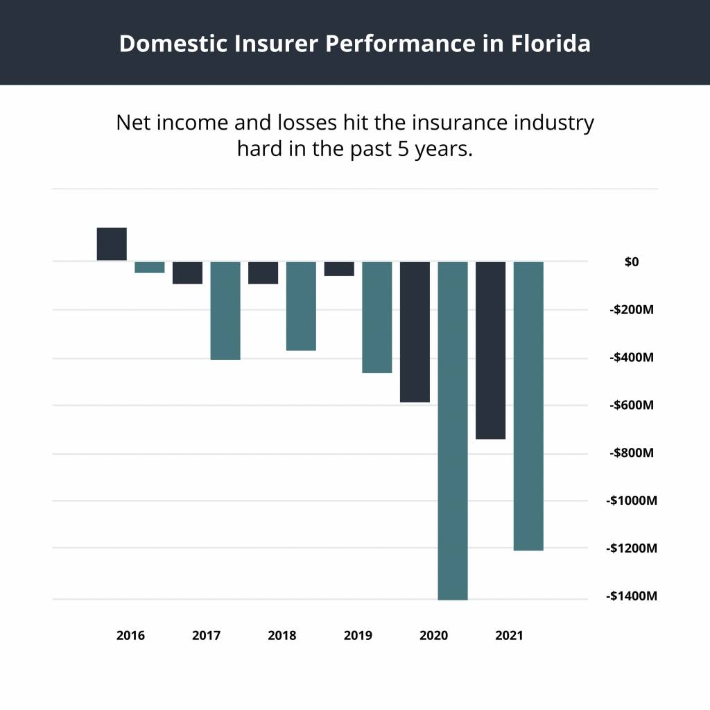 chart showing domestic insurer performance in Florida