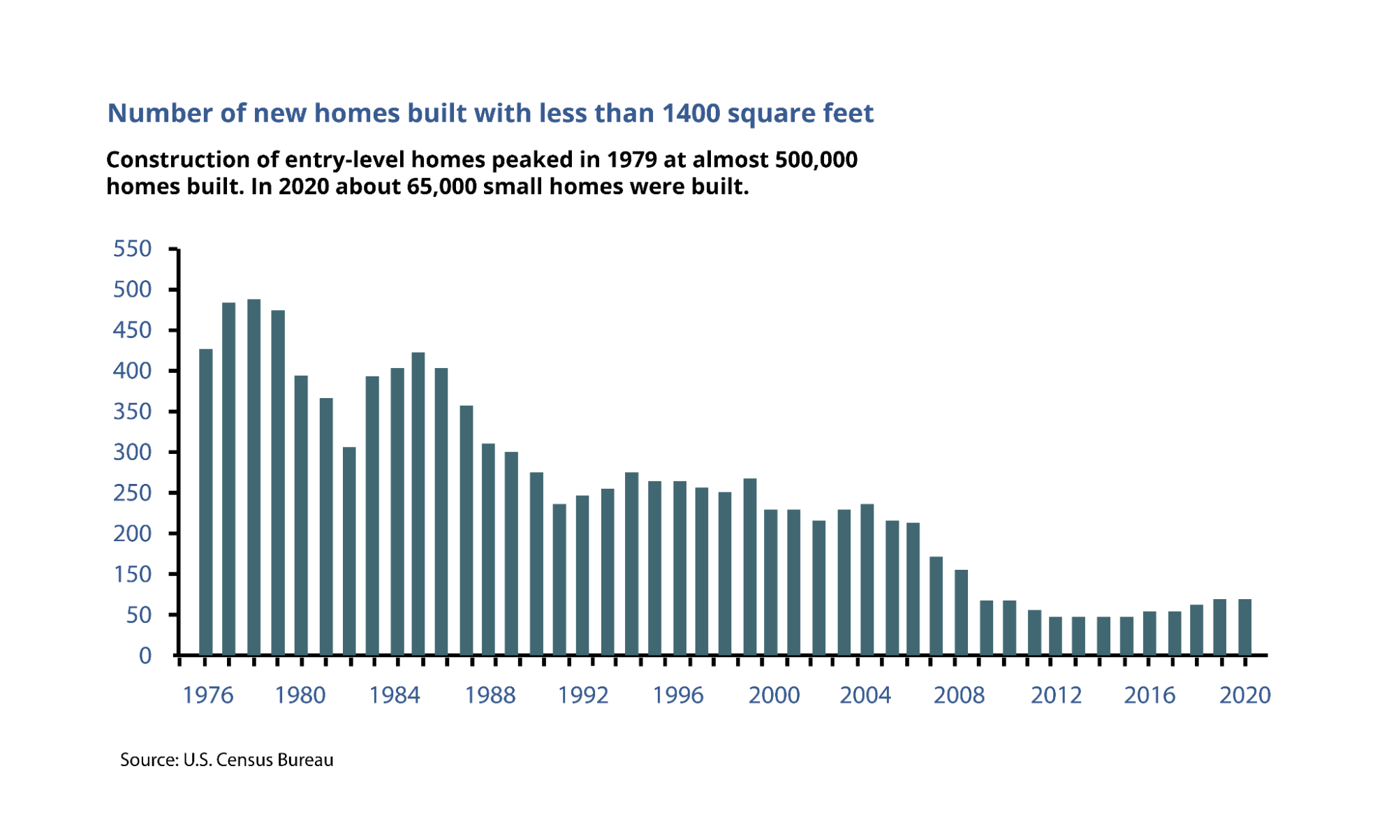 Graph showing number of new homes built under 1400 square feet