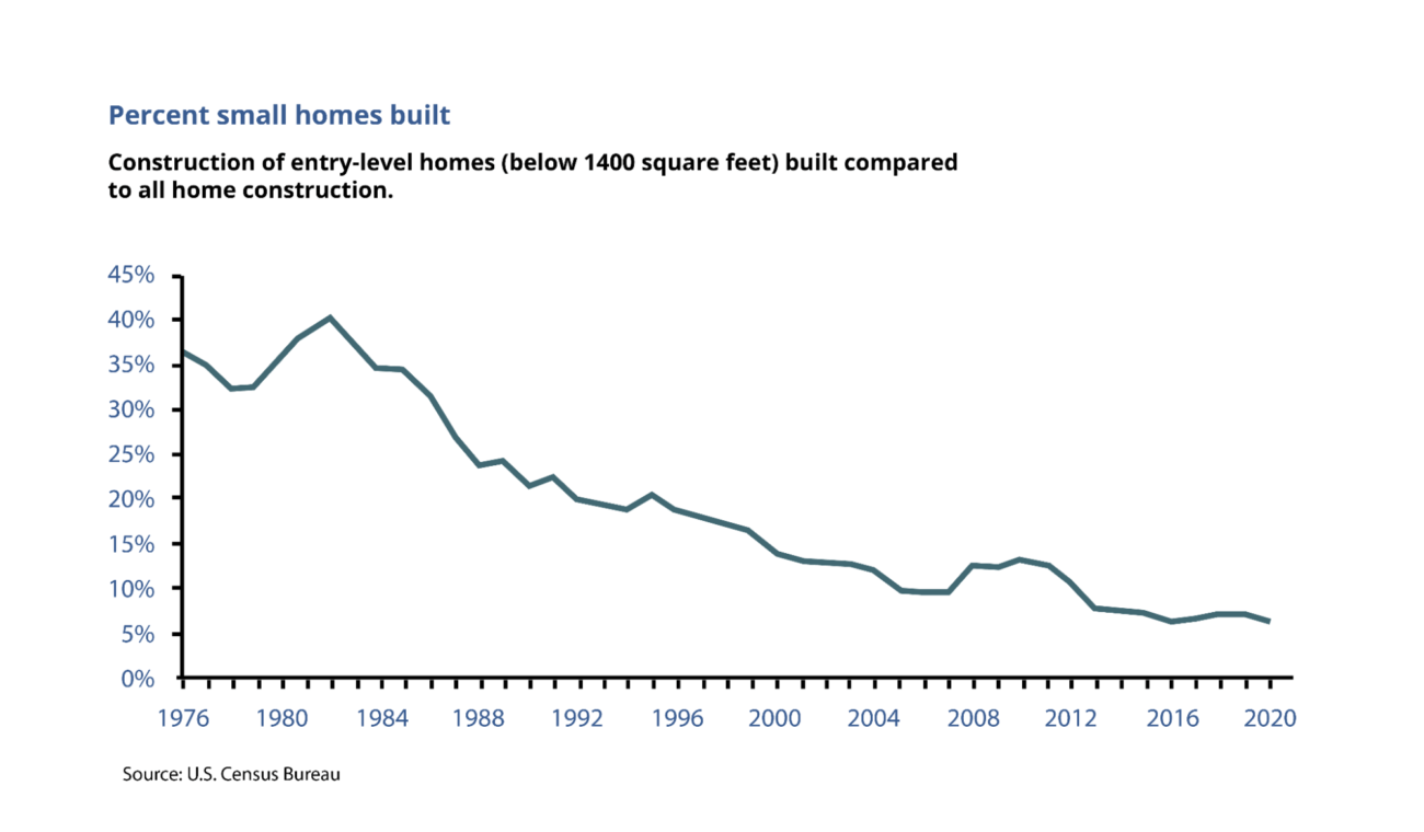 Graph demonstrating decline of new construction of entry level homes under 1400 square feet
