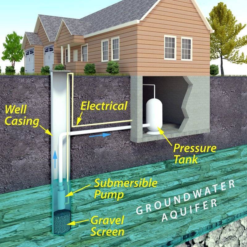 illustration of a groundwell for homes