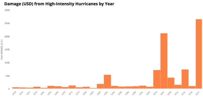 graph depicting the monetary damage caused by hurricanes from 1938-2017