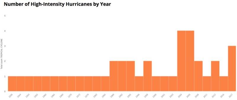 graph depicting the number of high-intensity hurricanes from 1938-2017