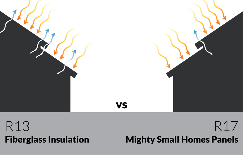 Illustration comparing air leakage between fiberglass insulation and Mighty Small Homes panels