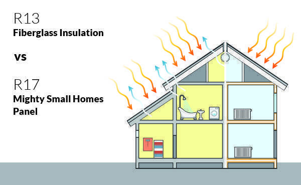 graphic showing the energy efficiency of our small house kits