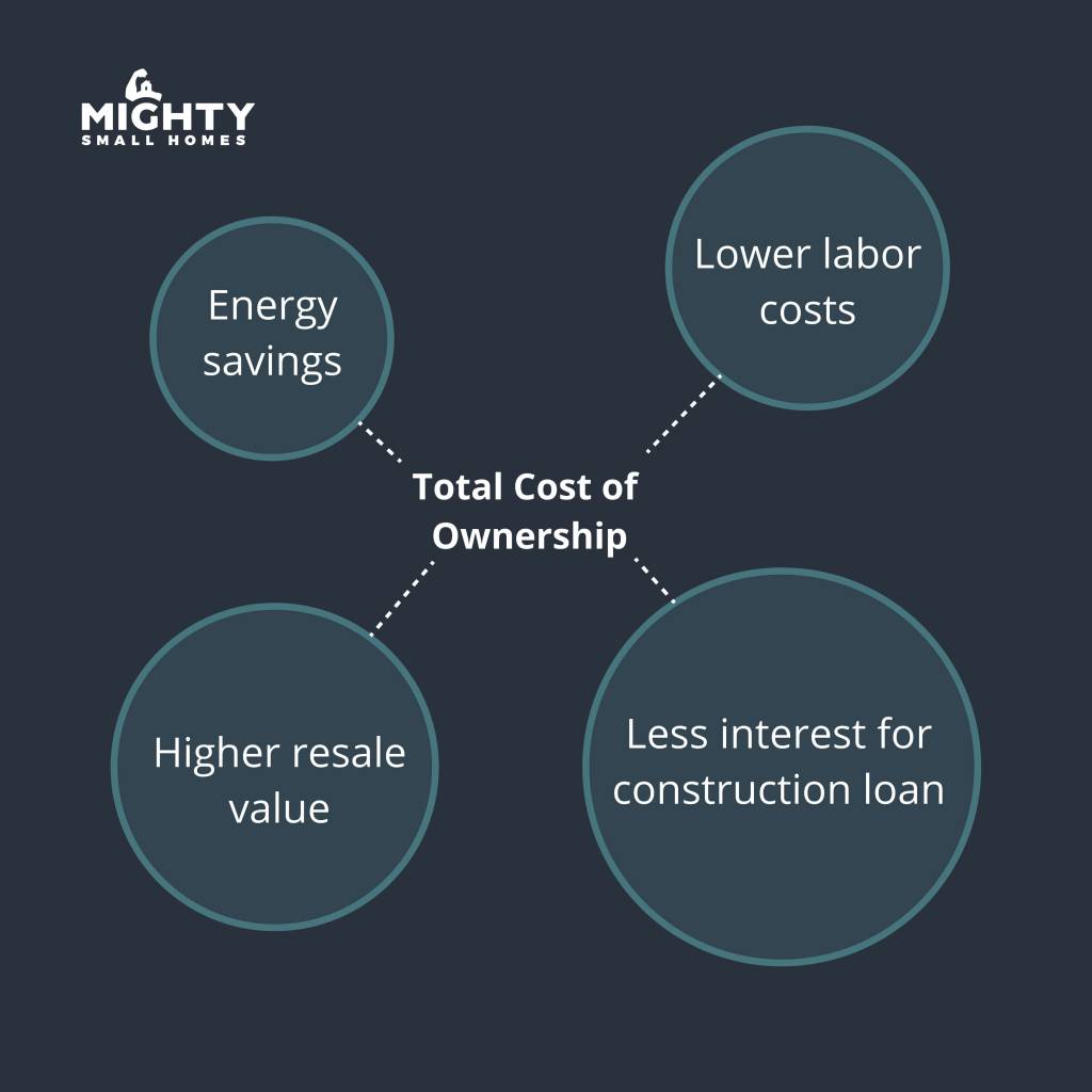 Total Cost of Ownership a look at total cost of ownership of mighty small homes prefab kits